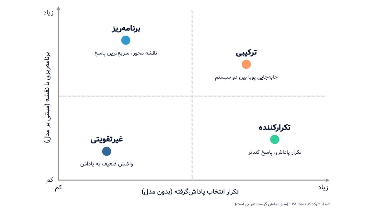 نمودار دوبعدی که چهار گروه برنامه‌ریز، ترکیبی، تکرارکننده و غیرتقویتی را بر اساس میزان برنامه‌ریزی و میزان تکرار پاداش نشان می‌دهد